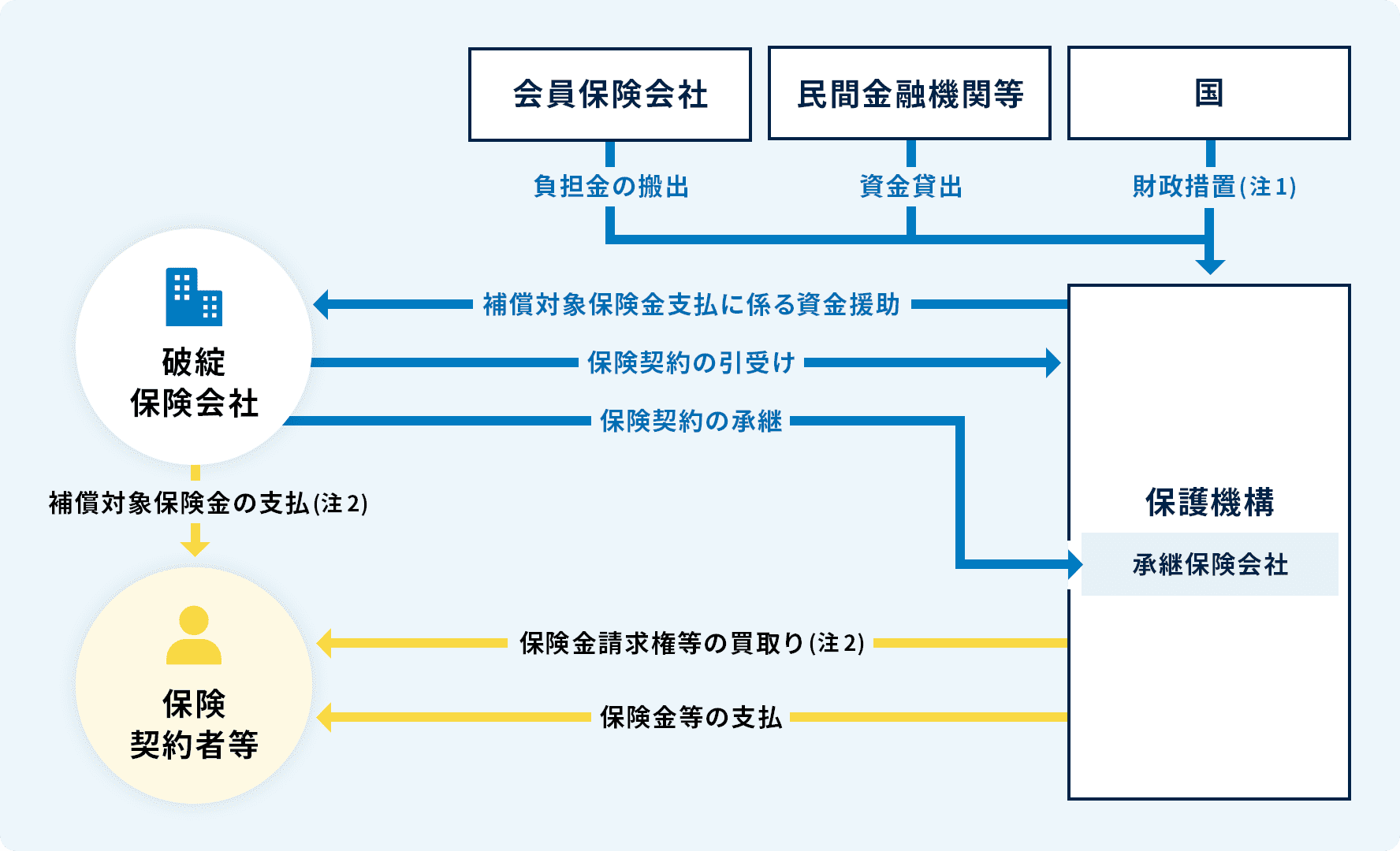 仕組みの概略図　救済保険会社が現れない場合