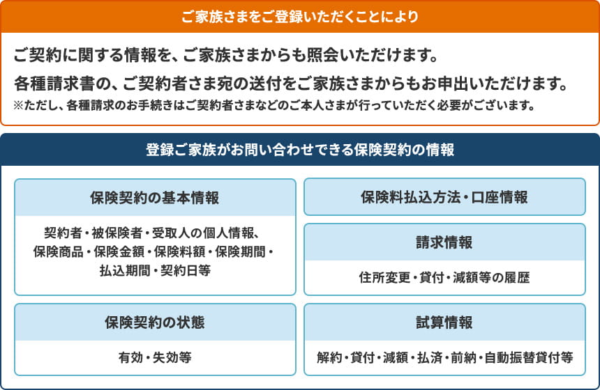 ご家族さまをご登録いただくことによりご契約に関する情報を、ご家族さまからも照会いただけます。各種請求書の、ご契約者さま宛の送付をご家族さまからもお申出いただけます。 ※ただし、各種請求のお手続きはご契約者さまなどのご本人さまが行っていただく必要がございます。(登録ご家族がお問い合わせできる保険契約の情報:保険契約の基本情報、保険契約の状態、保険料払込方法、口座情報、請求情報、試算情報)