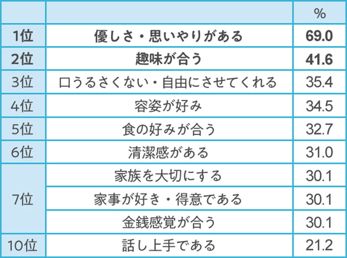 全体では1位 優しさ、思いやりがある、2位 趣味が合う、3位 口うるさくない、自由にさせてくれる、4位 容姿が好み、5位 食の好みが合う、6位 清潔感がある、7位 家族を大切にする、 家事が好き、得意である、金銭感覚が合う、10位 話し上手である、という結果に。