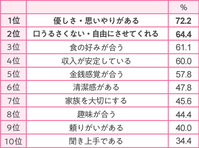 男性では1位 優しさ、思いやりがある、2位 口うるさくない、自由にさせてくれる、3位 食の好みが合う、4位 収入が安定している、5位 金銭感覚が合う、6位 清潔感がある、7位 家族を大切にする、8位 趣味が合う、9位 頼りがいがある、10位 聞き上手であるという結果に。