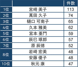 1位 宮崎美子113件、2位 萬田久子74件、3位 樋口可南子65件、4位 久本雅美62件、5位 宮本亜門59件、6位 辰巳琢郎57件、7位 原辰徳52件、8位 岩崎宏美48件、安藤優子48件、10位 秋元康47件