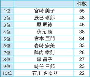 1位 宮崎美子55件、2位 辰巳琢郎48件、3位 原辰徳46件、4位 秋元康38件、5位 宮本亜門34件、6位 岩崎宏美33件、7位 陣内孝則28件、8位 森昌子27件、9位 時任三郎23件、10位 石川さゆり22件