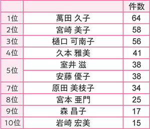 1位 萬田久子64件、2位 宮崎美子58件、3位 樋口可南子56件、4位 久本雅美41件、、5位 室井滋38件、安藤優子38件、7位 原田美枝子34件、8位 宮本亜門25件、9位 森昌子17件、10位 岩崎宏美15件