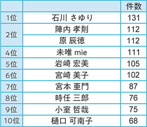 1位 石川さゆり131件、陣內孝則112件、2位 原辰徳112件、4位 未唯mie111件、5位 岩崎宏美105件、6位 宮崎美子102件、7位 宮本亜門87件、8位 時任三郎76件、9位 小室哲哉75件、10位 樋口可南子68件