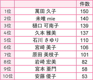 1位 萬田久子150件、2位未唯mie140件、3位 樋口可南子139件、4位 久本雅美137件、5位 石川さゆり110件、6位 宮崎美子106件、7位 原田美枝子101件、8位 岩崎宏美82件、9位 宮本亜門58件、10位 安藤優子53件