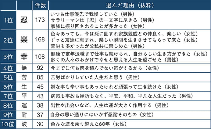 1位は忍。選んだ理由に、いつも仕事優先で我慢していた(男性)など。2位は楽。選んだ理由に、ずっと友達に恵まれ、楽しい瞬間を生きさせてもらって来た(女性)など。3位は幸。選んだ理由に、多くの人々のおかげで幸せと思える人生を過ごせた(男性)など。4位以降は無、苦、生、平、運、耐、波が続いた。