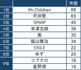 1位 Mr.Children66件、2位 平井堅65件、3位 SMAP45件、4位 米津玄師39件、5位 嵐35件、6位 福山雅治34件、7位 EXILE22件、8位 ゆず20件、コブクロ19件、9位 星野源19件