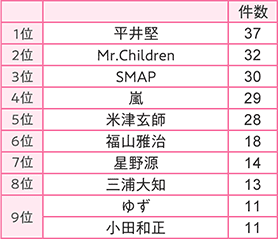 1位 平井堅37件、2位 Mr.Children32件、3位 SMAP30件、4位 嵐29件、5位 米津玄師28件、6位 福山雅治18件、7位 星野源14件、8位 三浦大知13件、9位 ゆず11件、小田和正11件
