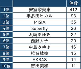 1位 安室奈美恵412件、2位 宇多田ヒカル93件、3位 MISIA35件、4位 Superfly26件、5位 浜崎あゆみ22件、6位 西野カナ20件、7位 中島みゆき16件、8位 椎名林檎15件、9位 AKB4814件、10位 吉田美和11件