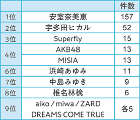 1位 安室奈美恵157件、2位 宇多田ヒカル52件、3位 Superfly15件、4位 AKB48、MISIA13件、6位 浜崎あゆみ11件、7位 中島みゆき9件、8位 椎名林檎6件、9位 aiko、miwa、ZARD、DREAMS COME TRUE各5件