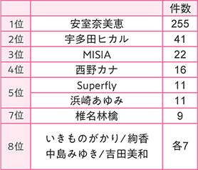1位 安室奈美恵255件、2位 宇多田ヒカル41件、3位 MISIA22件、4位 西野カナ16件、Superfly11件、5位 浜崎あゆみ11件、7位 椎名林檎9件、8位 いきものがかり、絢香、中島みゆき、吉田美和各7件