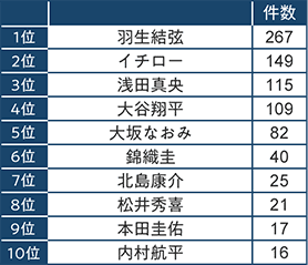 1位 羽生結弦267件、2位 イチロー149件、3位 浅田真央115件、4位 大谷翔平109件、5位 大坂なおみ82件、6位 錦織圭40件、7位 北島康介25件、8位 松井秀喜21件、9位 本田圭佑17件、10位 内村航平16件