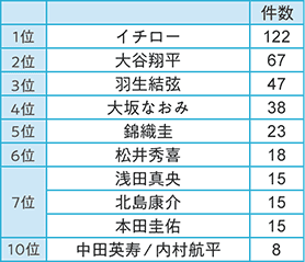 1位 イチロー122件、2位 大谷翔平67件、3位 羽生結弦47件、4位 大坂なおみ38件、5位 錦織圭23件、6位 松井秀喜18件、浅田真央15件、7位 北島康介15件、本田圭佑15件、10位 中田英寿、内村航平8件