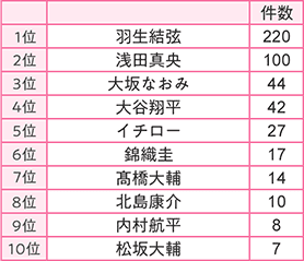 1位 羽生結弦220件、2位 浅田真央100件、3位 大坂なおみ44件、4位 大谷翔平42件、5位 イチロー27件、6位 錦織圭17件、7位 髙橋大輔14件、8位 北島康介10件、9位 内村航平8件、10位 松坂大輔7件