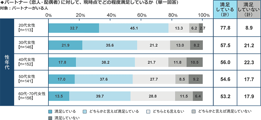 女性を対象として、パートナー（恋人、配偶者）に対して、 現時点でどの程度満足しているかという調査で、満足している割合は20代が77.8%、30代が57.5%、40代が56.0%、50代が54.6%、60代70代が53.2%という結果に。