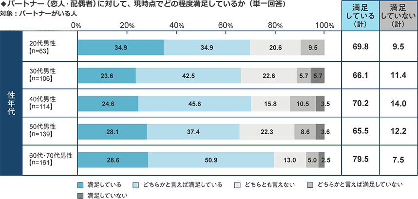 男性を対象として、パートナー （恋人、配偶者）に対して、 現時点でどの程度満足しているかという調査で、満足している割合は20代が69.8%、30代が66.1%、40代が70.2%、50代が65.5%、60代、70代が79.5%という結果に。