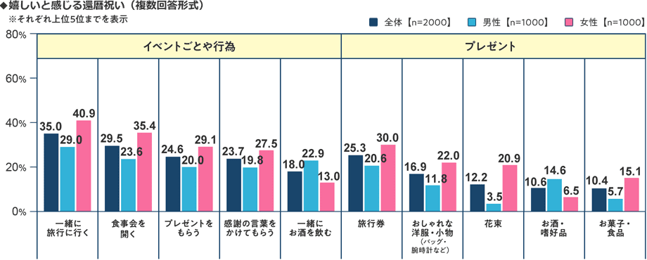 嬉しいと感じる還暦祝いの調査について、イベントごととしては一緒に旅行に行く、食事会を開く、プレゼントをもらうなどが上位、プレゼントの内容としては旅行券、おしゃれな洋服や小物、花束が上位になっています。