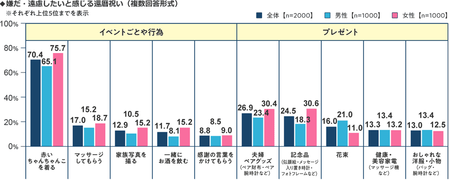 嫌だ、遠慮したいと感じる還暦祝いの調査では、赤いちゃんちゃんこを着るという行為が70%にも上る結果に。その他、プレゼントの内容として夫婦ペアグッズや記念品なども25%前後で目立つ結果になっています。