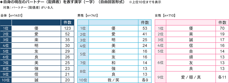 自身の現在のパートナー(配偶者)を表す漢字一字について調査したところ、全体では1位から順に 優、愛、楽、明、友がランクイン。男女別では男が 優、愛、明、美、楽、友、女性が 優、楽、誠、信、自という結果になりました。