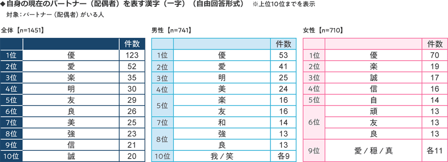 自身の現在のパートナー（配偶者）を表す漢字一字について調査したところ、全体では1位から順に 優、愛、楽、明、友がランクイン。男女別では男が 優、愛、明、美、楽、友、女性が 優、楽、誠、信、自という結果になりました。