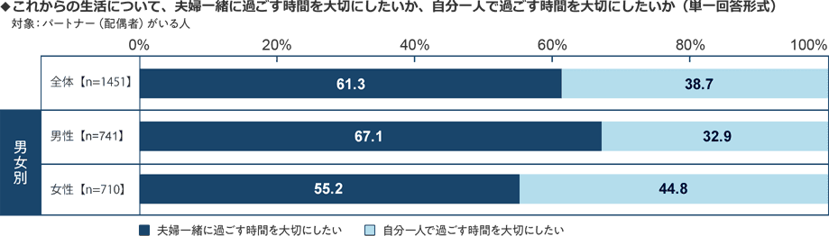 これからの生活について、夫婦一緒に過ごす時間を大切にしたいか、自分一人で過ごす時間を大切にしたいかという調査について、全体では61.3%、男女別では男性の67.1%、女性の55.2%が夫婦一緒に過ごす時間を大切にしたいと回答しました。