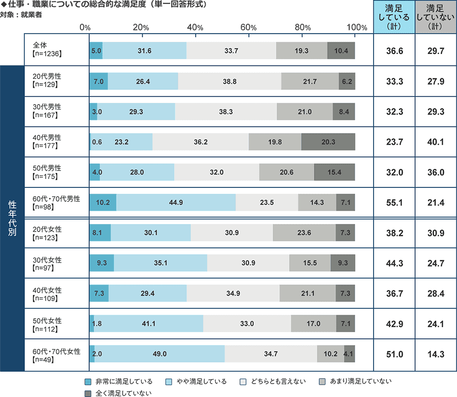 仕事、職業についての満足度調査によると、満足している割合は全体で36.6%、内訳では40代男性が23.7%と極端に少なく、逆に60、70代男性は55.1%と高い結果に。女性では30代が44.3%と全体平均よりも上回っている反面、男性と同様40代が一番低く36.7%になっています。