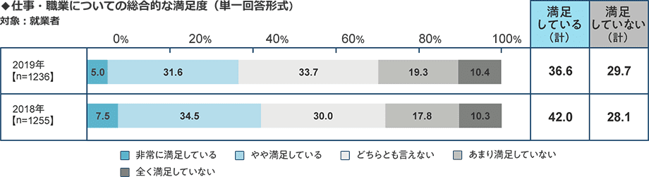 仕事、職業についての総合的な満足度調査について、満足していると回答した人の割合は2019年が36.6%、2018年の42%から減少。