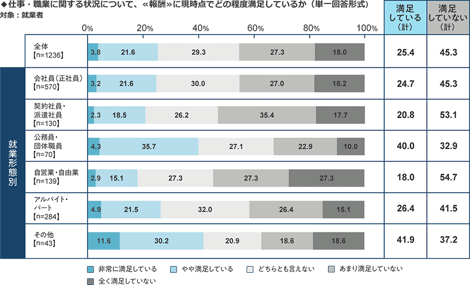 仕事、職業に関する状況について、報酬に現時点でどの程度満足しているのか聞いたところ、満足しているとの回答は全体で25.4%、就業形態別では会社員（正社員）が24.7%、契約、派遣社員が20.8%、公務員、団体職員が40%、自営業、自由業が18%、アルバイト、パートが26.4%、その他が41.9%。