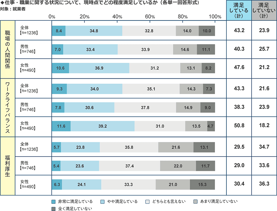 仕事、職業に関する状況について、現時点でどの程度満足しているのか聞いたところ、職場の人間関係については43.2%、ワークライフバランスについては43.3%、福利厚生については29.5%でした。いずれの項目についても男女別では、男性よりも女性の方が満足度が高い結果に。