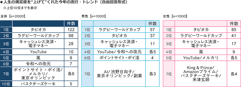 人生の満足度を上げてくれた今年の流行、トレンド調査では、全体で1位からタピオカ、ラグビーワールドカップ、キャッシュレス決済&電子マネー、Youtube、嵐でした。男女別では男性が1位からラグビーワールドカップ、タピオカ、キャッシュレス決済&電子マネーとなり、女性が1位からタピオカ、ラグビーワールドカップ、キャッシュレス決済&電子マネーの順でした。