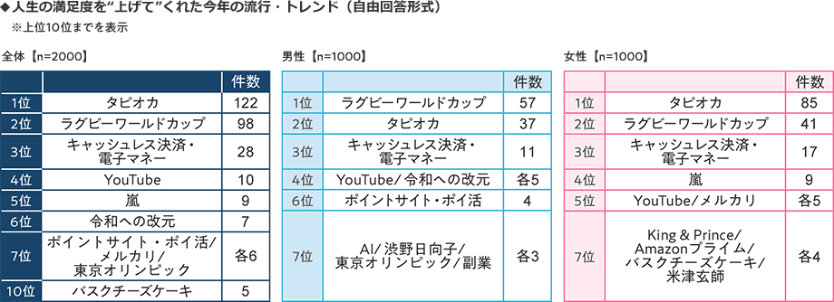 人生の満足度を上げてくれた今年の流行、トレンド調査では、全体で1位からタピオカ、ラグビーワールドカップ、キャッシュレス決済＆電子マネー、Youtube、嵐でした。男女別では男性が1位からラグビーワールドカップ、タピオカ、キャッシュレス決済＆電子マネーとなり、女性が1位からタピオカ、ラグビーワールドカップ、キャッシュレス決済＆電子マネーの順でした。