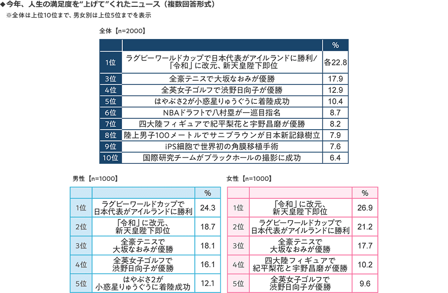 今年、人生の満足度を上げてくれたニュースの調査では1位がラグビーワールドカップ日本代表がアイルランドに勝利したことと、同率で令和への改元、新天皇陛下即位でした。続いて3位が全豪テニスで大坂なおみが優勝、4位は全英女子ゴルフで渋野日向子が優勝、5位は、はやぶさ2が小惑星りゅうぐうに着陸成功となりました。