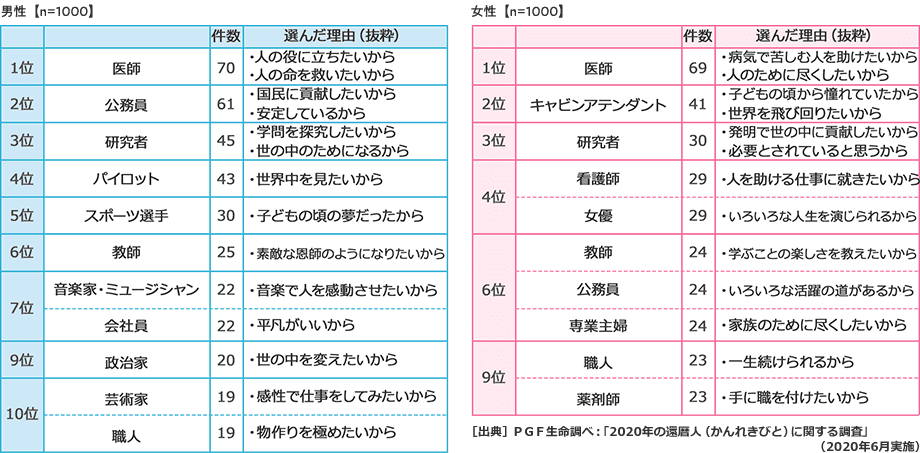 生まれ変わったら就きたい職業について男女別では、男性で1位から順に医師、公務員、研究者、パイロット、スポーツ選手、女性が医師、キャビンアテンダント、研究者、看護師、女優の順になりました。