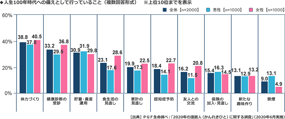 人生100年時代への備えとして行っていることの調査をしたところ、1位から順に体力づくり、健康診断の受診、貯蓄、資産運用、食生活の見直し、家計の見直しといった順位になりました。