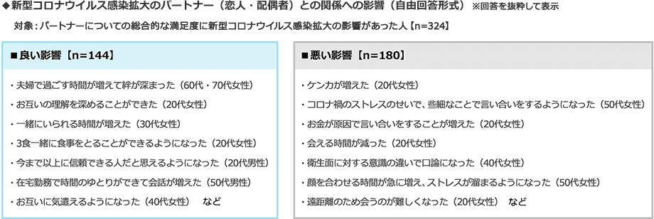 新型コロナウイルス感染拡大のパートナー(恋人、配偶者)との関係への影響について自由回答形式で質問したところ、良い影響としては夫婦で過ごす時間が増えて絆が深まった、お互いの理解を深めることができた、一緒にいられる時間が増えたなどがあり、悪い影響としてはケンカが増えた、コロナ禍のストレスのせいで、些細なことで言い合いをするようになった、会える時間が減ったなどの回答があがりました。