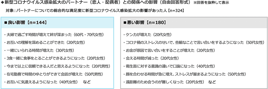 新型コロナウイルス感染拡大のパートナー（恋人、配偶者）との関係への影響について自由回答形式で質問したところ、良い影響としては夫婦で過ごす時間が増えて絆が深まった、お互いの理解を深めることができた、一緒にいられる時間が増えたなどがあり、悪い影響としてはケンカが増えた、コロナ禍のストレスのせいで、些細なことで言い合いをするようになった、会える時間が減ったなどの回答があがりました。