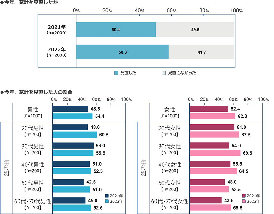 今年、家計を見直したかという調査について、2021年で見直した人の割合は50.4%だったものが、2022年では58.3%に増加。男女別でもほぼ全ての世代において見直した人が増加しています。