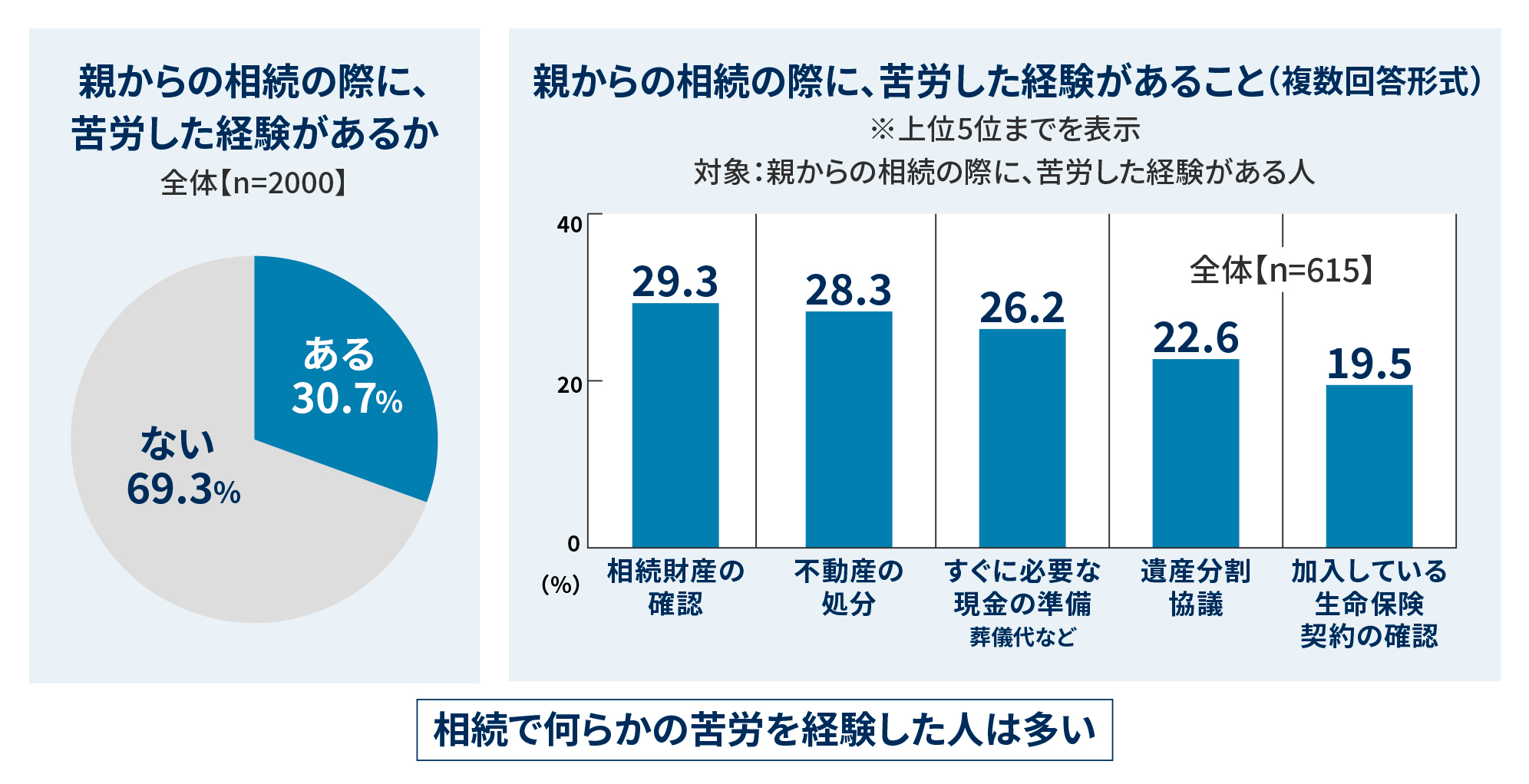 図：相続で何らかの苦労を経験した人は多い