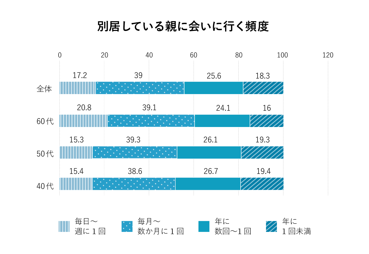 別居している親に会いに行く頻度について全体の割合。毎日～週に1回17.2%、毎月～数か月に1回39%、年に数回～1回25.6%、年に1回未満18.3%。