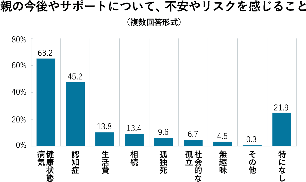 親の今後やサポートについて、不安やリスクを感じること（複数回答形式）について全体の割合（n数2000）。健康状態・病気63.2%、認知症45.2%、生活費13.8%、相続13.4%、孤独死9.6%、社会的な孤立6.7%、無趣味4.5%、その他0.3%、特になし21.9%。