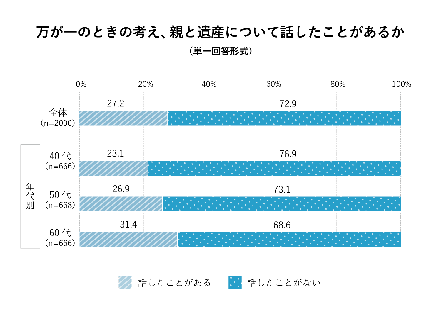 万が一のときの考え、親と遺産について話したことがあるか（单一回答形式）について全体の割合（n=2000）。話したことがある27.2%、話したことがない72.9%。