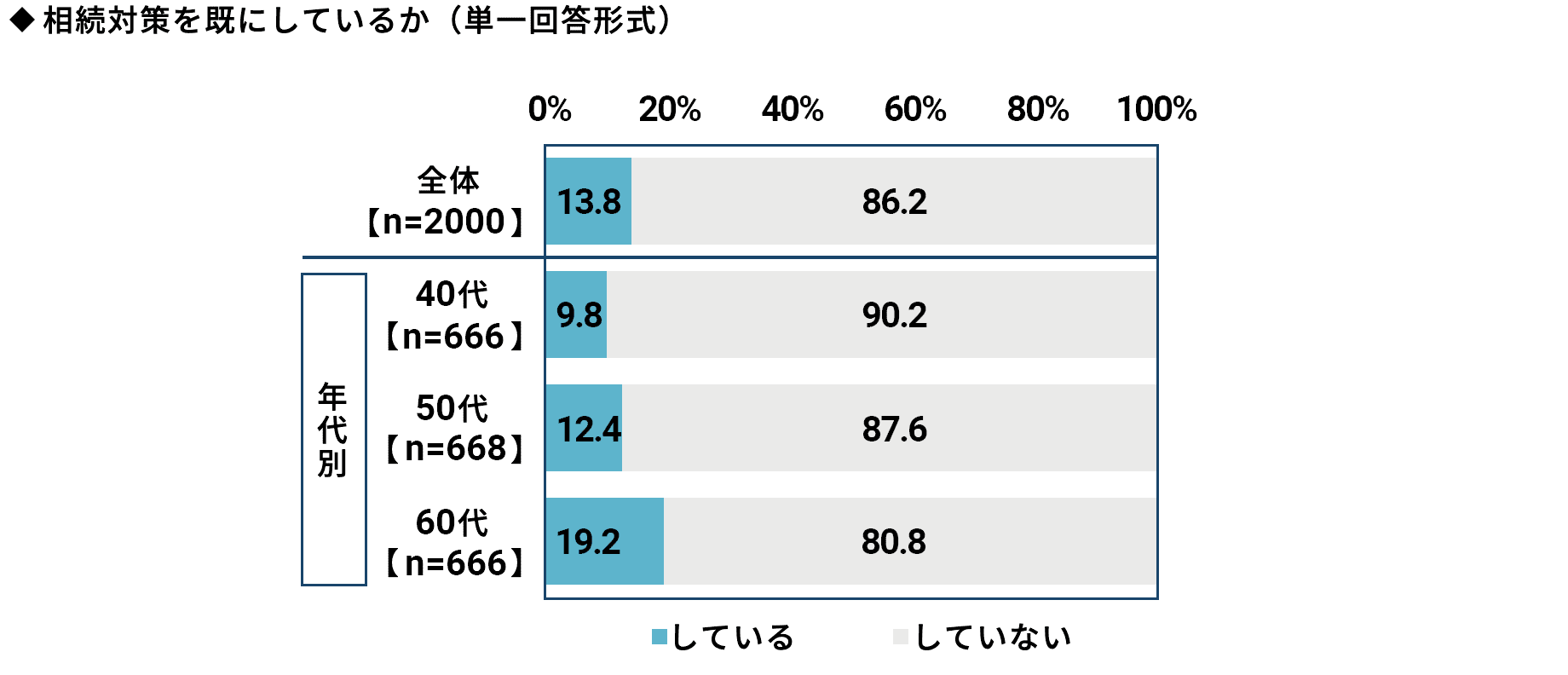 ◆相続対策を既にしているか（単一回答形式）
