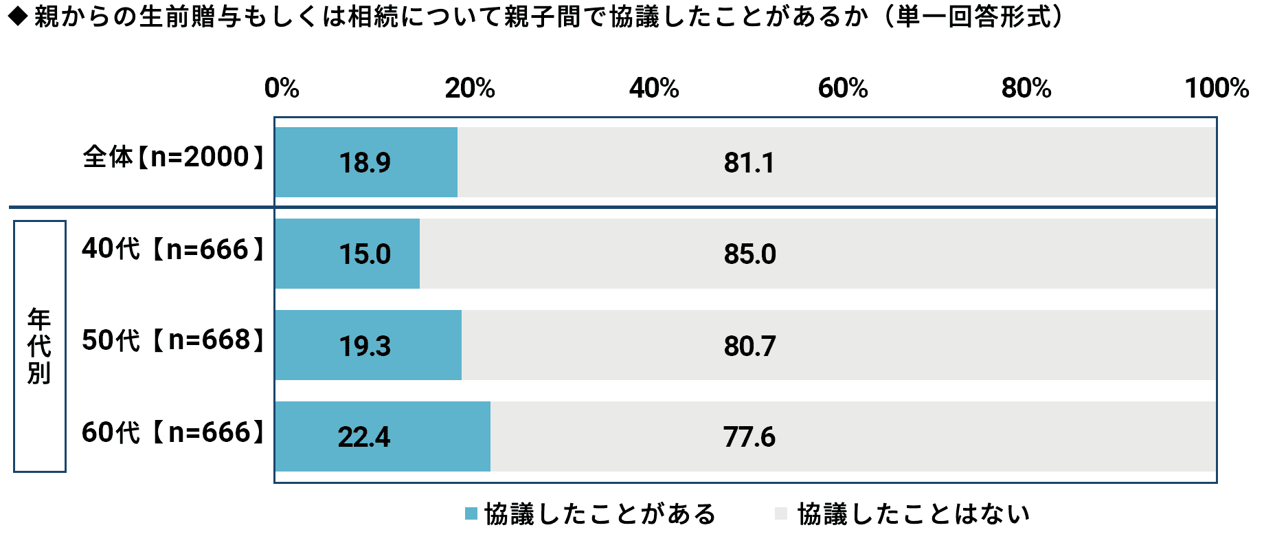 ◆親の資産が分割しづらい自宅などに偏っているか（単一回答形式）