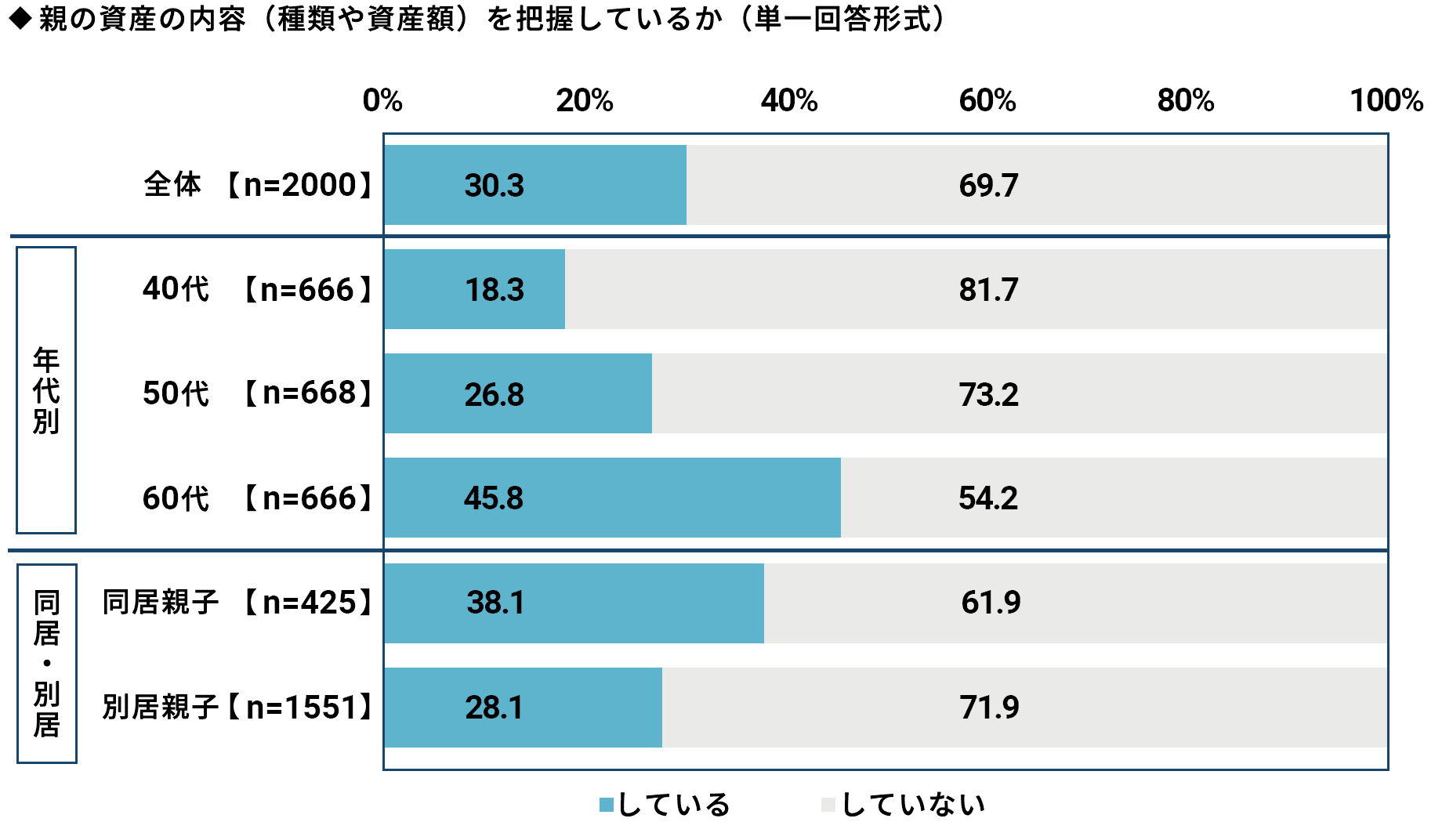 ◆親の資産の内容（種類や資産額）を把握しているか（単一回答形式）