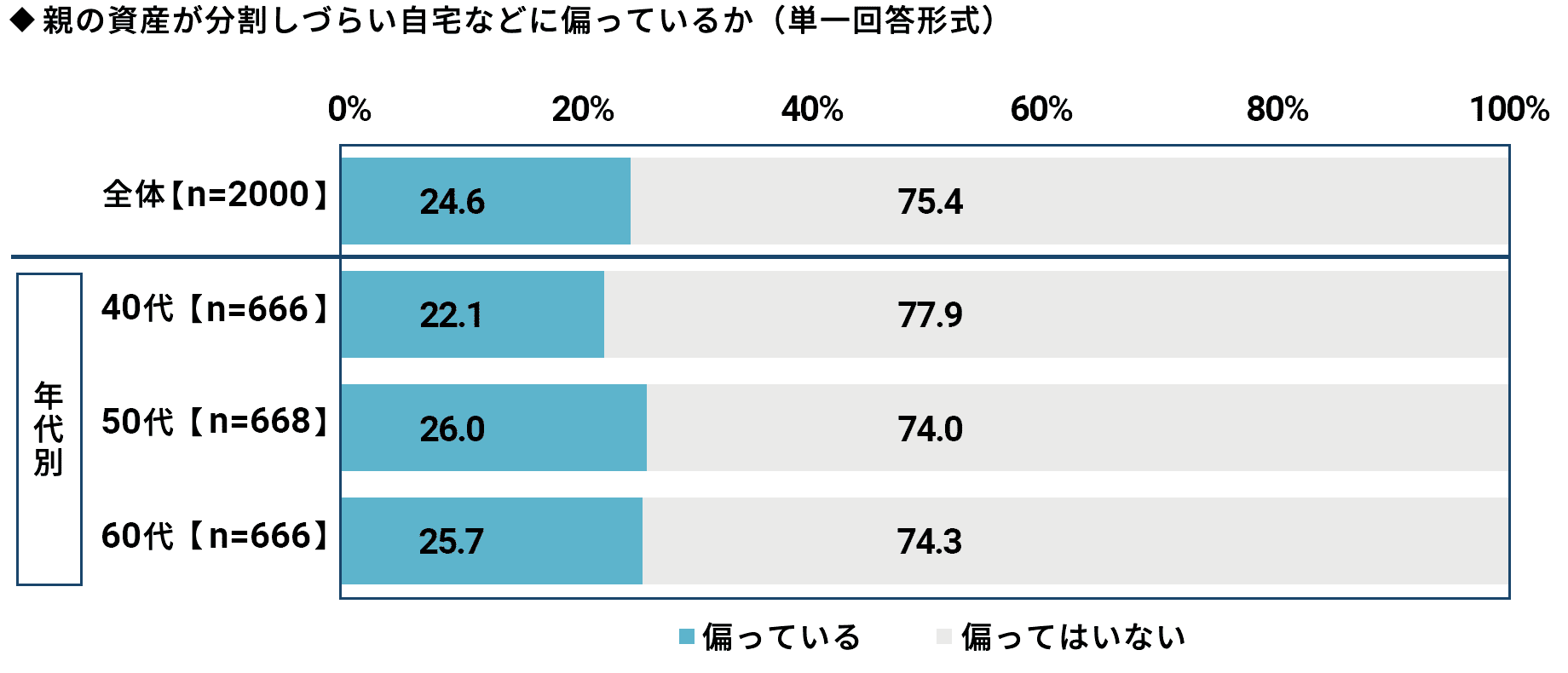 ◆親からの生前贈与もしくは相続について親子間で協議したことがあるか（単一回答形式）