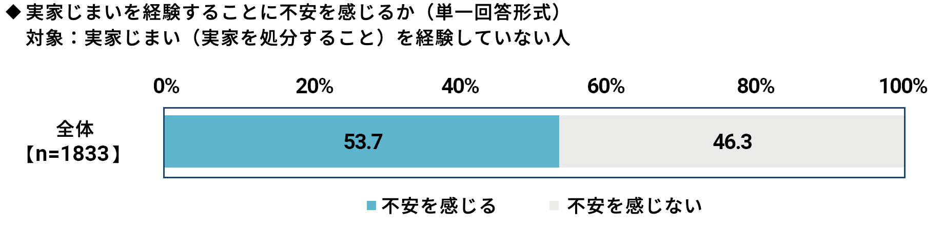 ◆実家じまいを経験することに不安を感じるか（単一回答形式） 対象：実家じまい（実家を処分すること）を経験していない人