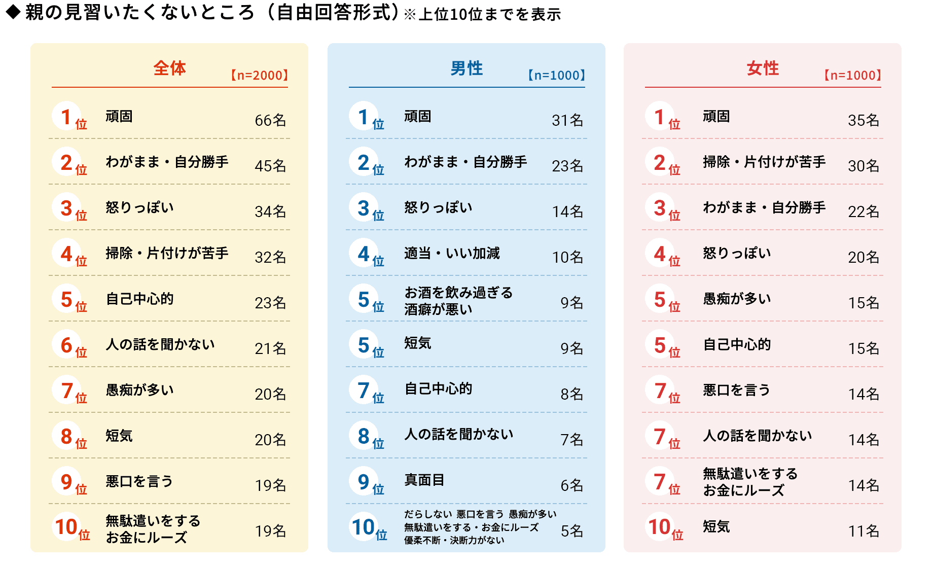 ◆親の見習いたくないところ(自由回答形式)※上位10位までを表示
