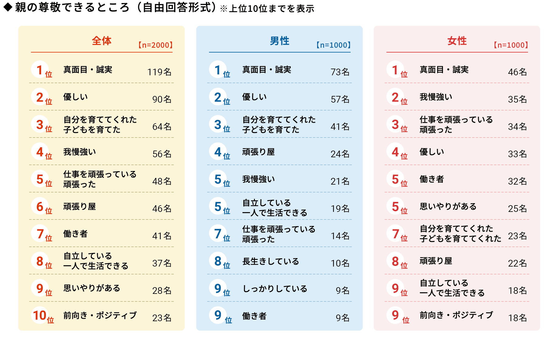 ◆親の尊敬できるところ(自由回答形式)※上位10位までを表示