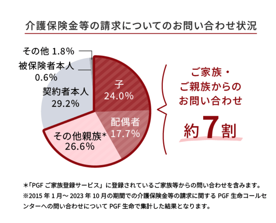 介護保険金等の請求についてのお問い合わせ状況