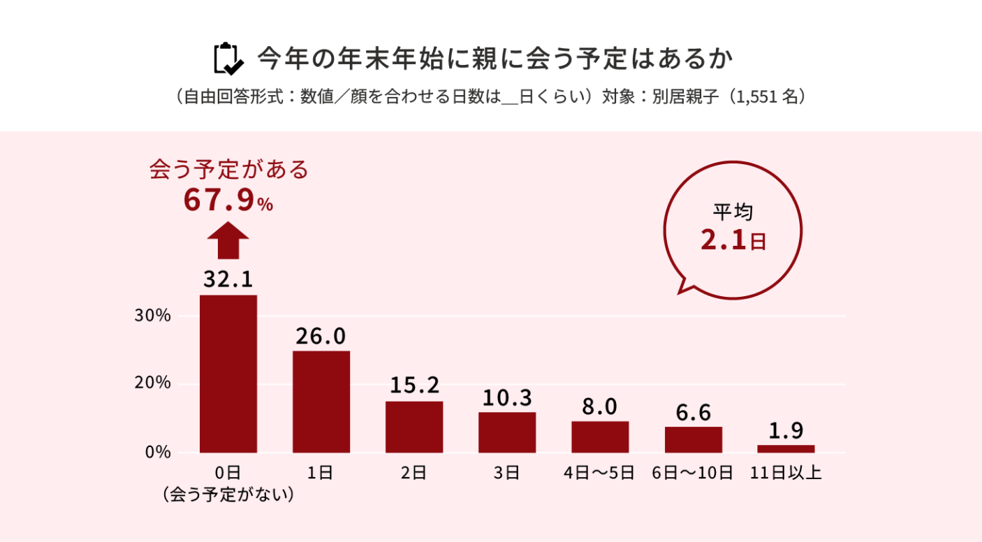 今年の年末年始に親に会う予定はあるか（自由回答形式：数値／顔を合わせる日数は__日くらい）<br>対象：別居親子（1,551名）